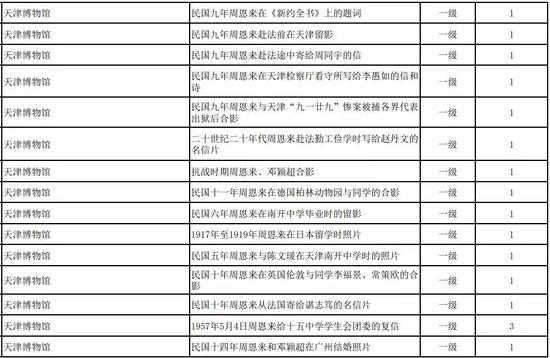 天津第一批革命文物名录公布！你知道多少？