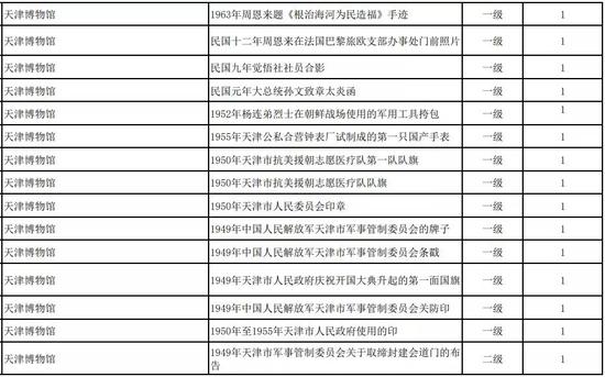 天津第一批革命文物名录公布！你知道多少？