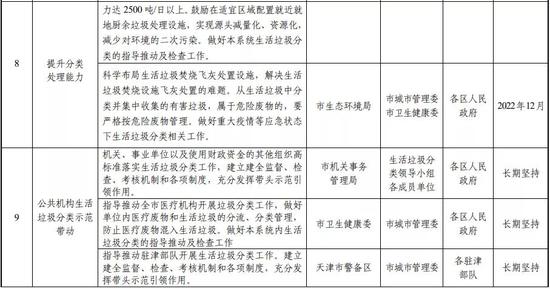 多一笔开支？天津拟收生活垃圾处理费！