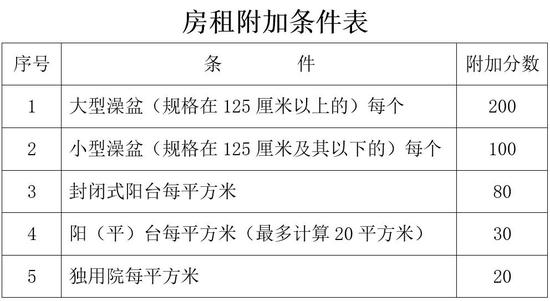 天津公租房最新租金计算办法！有这些调整......