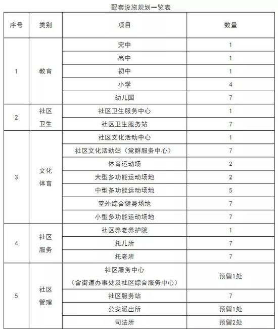 天津这个地区规划公示！拟建14所中小学幼儿园、5个商场、6个菜市场……