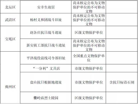 天津第一批革命文物名录公布！你知道多少？