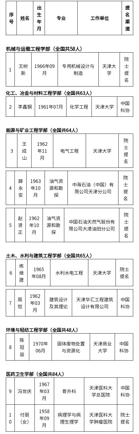 中国工程院院士增选候选名单公布，天津多人上榜！