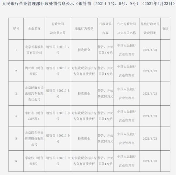 拒收现金？警告并罚款！央行一口气开出6张罚单