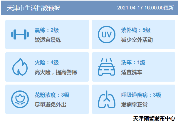 津城大风过后气温大幅回升，周一27度！