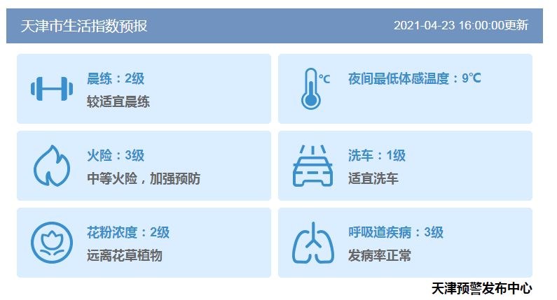 一波未平一波又起，天津未来一周仍是冷空气“唱主角”