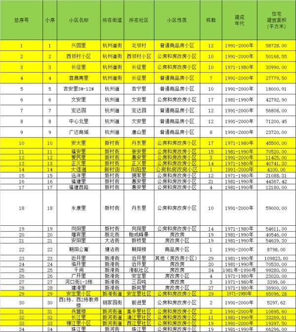 56个！天津这些老旧小区将改造！快看看有你家吗