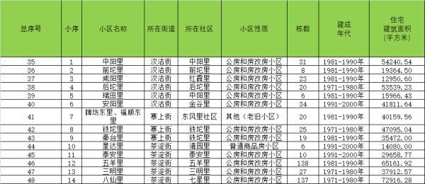 56个！天津这些老旧小区将改造！快看看有你家吗