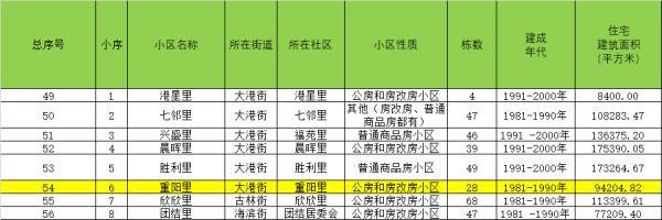 56个！天津这些老旧小区将改造！快看看有你家吗