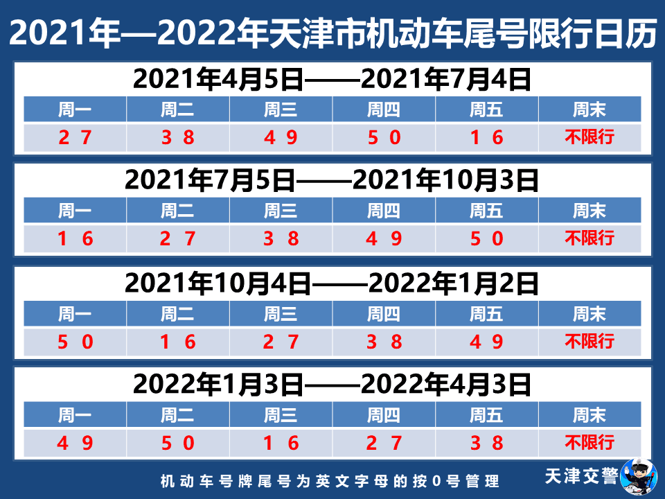 天津司机注意！今天起，限号调整......