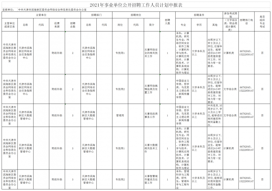 抓紧！滨海新区区委网信办事业单位公开招聘5名工作人员!