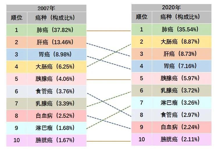 天津最致命的癌症居然是“它”！