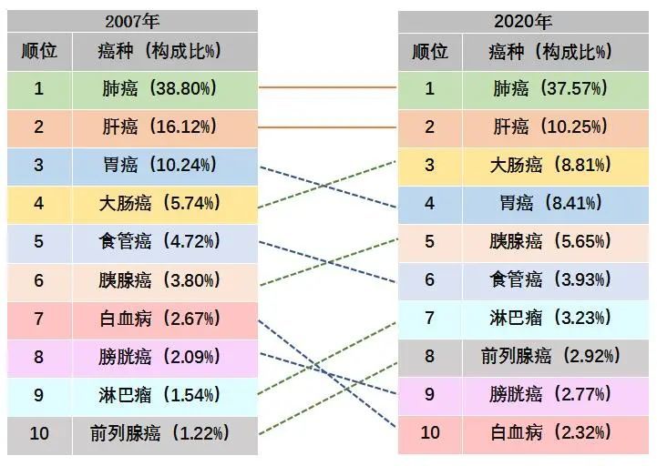 天津最致命的癌症居然是“它”！
