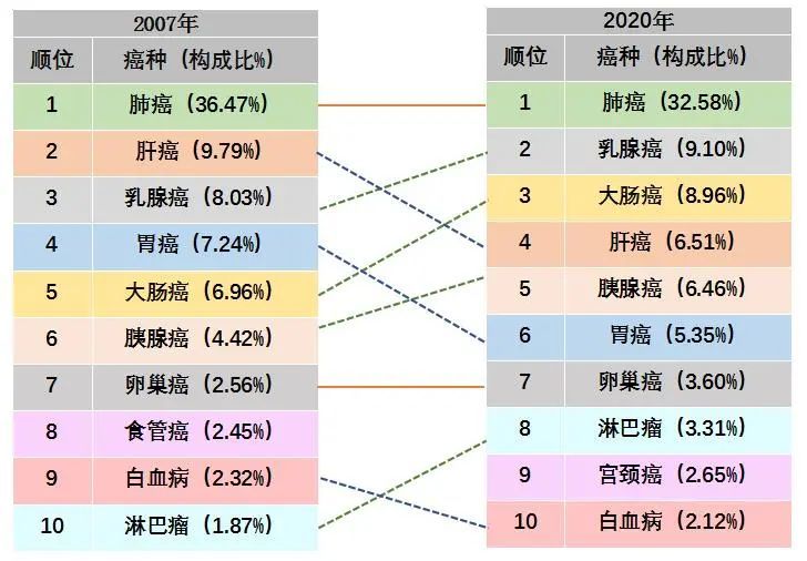 天津最致命的癌症居然是“它”！