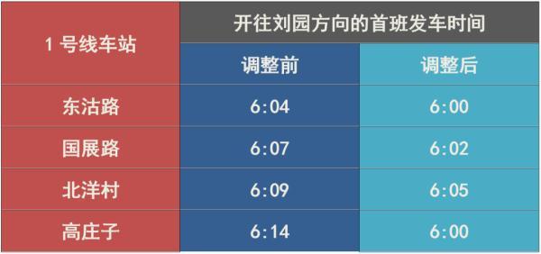 天津地铁运行调整！间隔缩短、增加首发站！