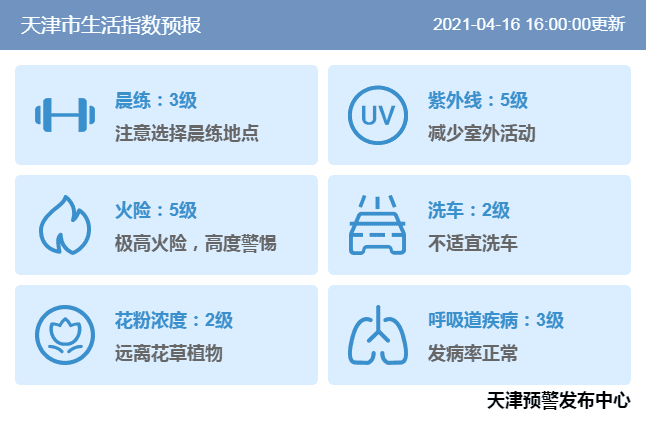 天津周六大风继续吹 下周初最高气温升至27℃