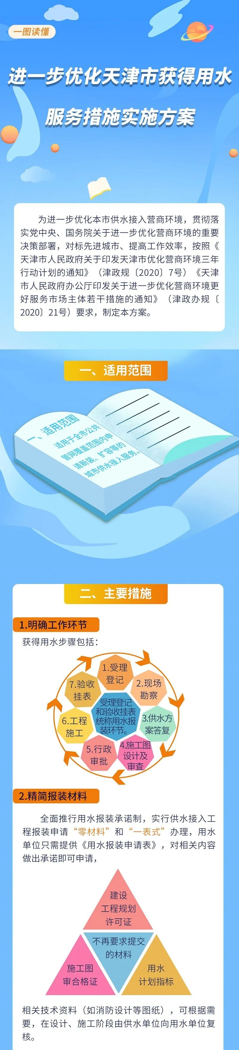 【一图读懂】进一步优化天津市获得用水服务措施实施方案