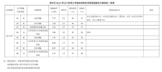 天津中医药大学老校区规划公布