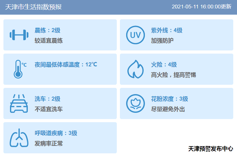 津城未来三天气温升！最高气温可达28°C！