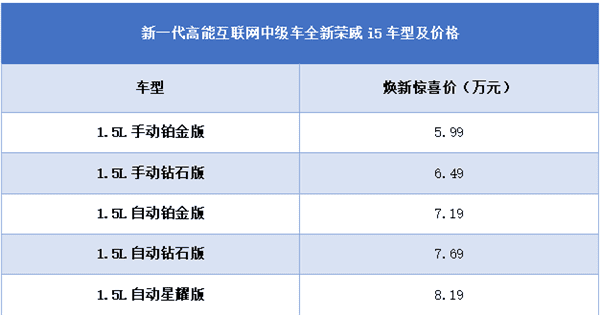 荣威家轿系列再添新成员，全球首创720度智能环景影像全新荣威i5当红出道、5.99万元起售