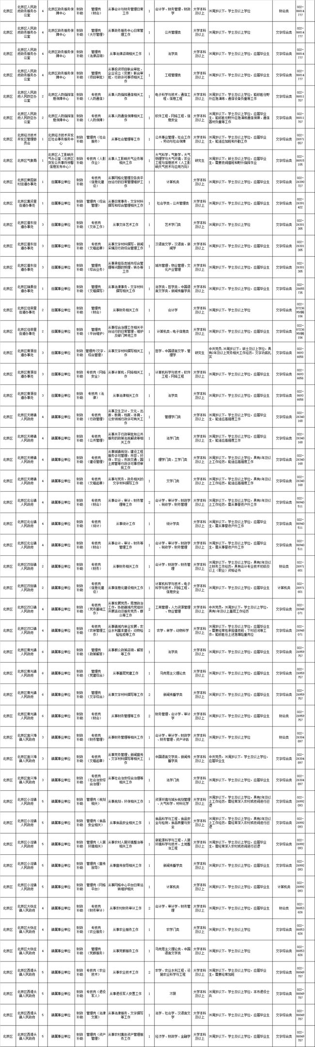 @找工作的你，天津这些单位招人啦！200个岗位！本月报名！