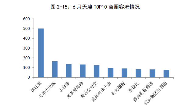 天津发布《天津消费市场发展洞察白皮书》