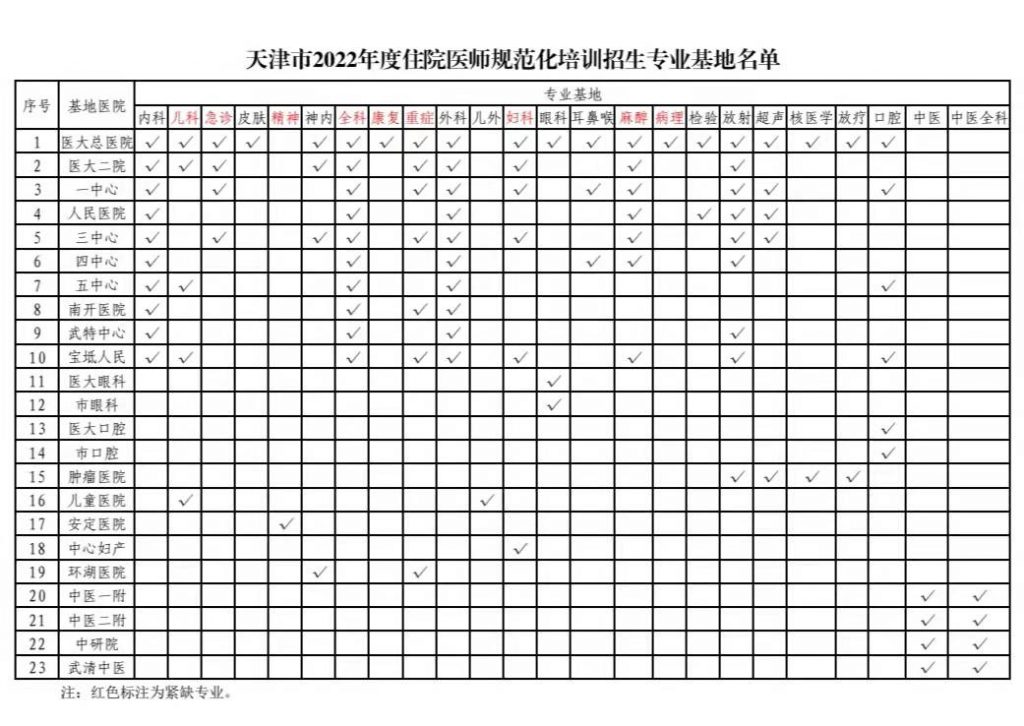 津城住院医师看过来——2022年度规范化培训即将启动