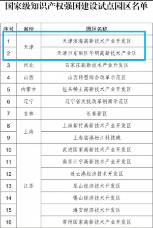 国家级知识产权强国建设试点园区公布！天津市2个园区入选！