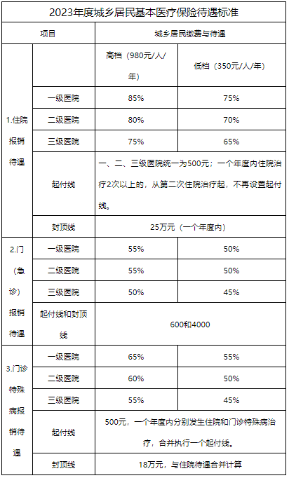 事关医保~天津2023年城乡居民医保缴费+待遇标准公布！