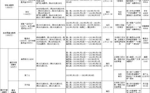 发“红包”！天津再发1.15亿元“津乐购”消费券，明日开抢！