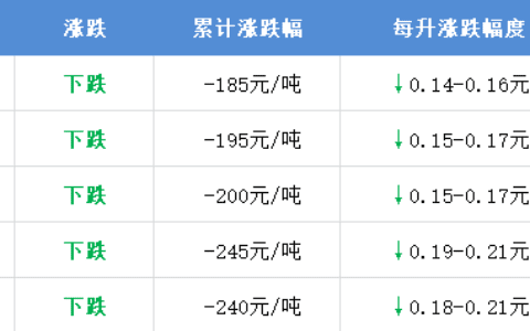 油价降了，具体价格和时间已公布！