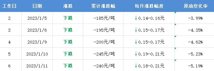 油价降了，具体价格和时间已公布！