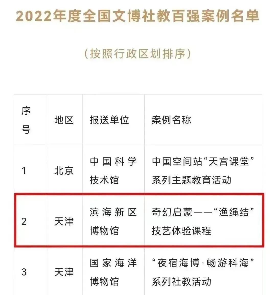 滨海新区博物馆被评为首批滨海新区中小学生劳动教育实践基地