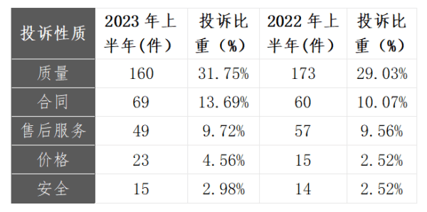 挽回127.4万余元！天津市消协2023年上半年投诉分析