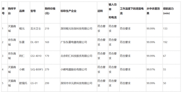 果蔬清洗机应该怎样买？看京津冀三地消协组织发布的比较试验结果