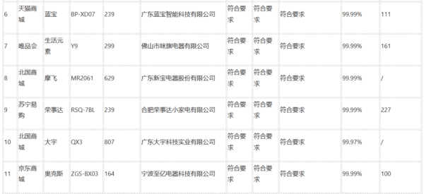 果蔬清洗机应该怎样买？看京津冀三地消协组织发布的比较试验结果