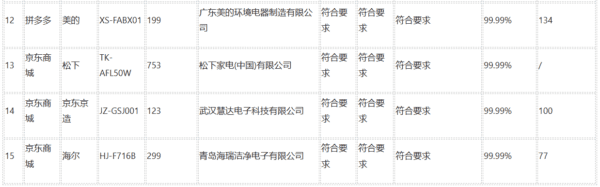 果蔬清洗机应该怎样买？看京津冀三地消协组织发布的比较试验结果