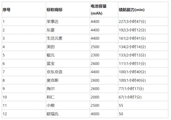 果蔬清洗机应该怎样买？看京津冀三地消协组织发布的比较试验结果