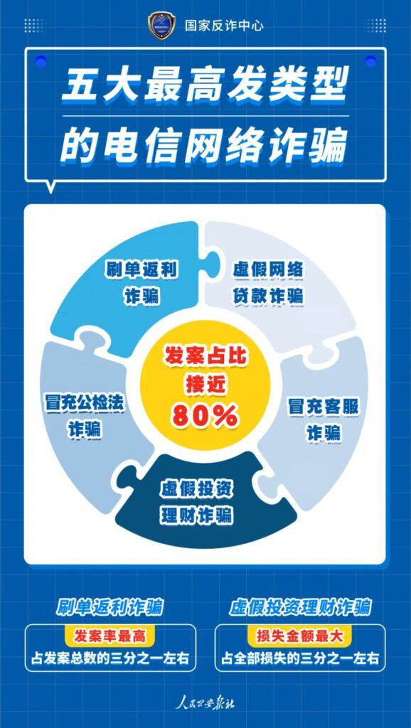 这5种常见的电信网络诈骗手段 你了解吗？