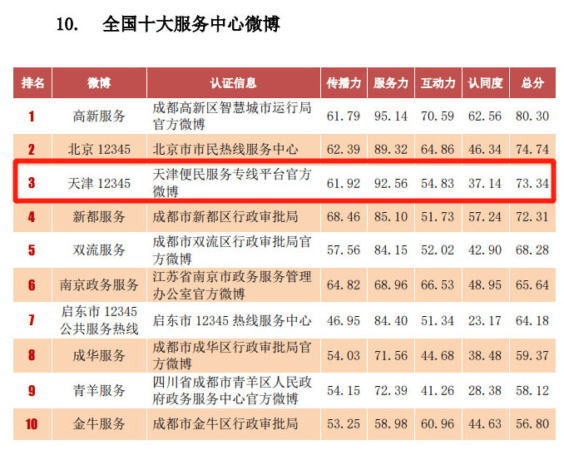 倍儿给力！“天津12345”荣获“全国十大服务中心微博”第三名