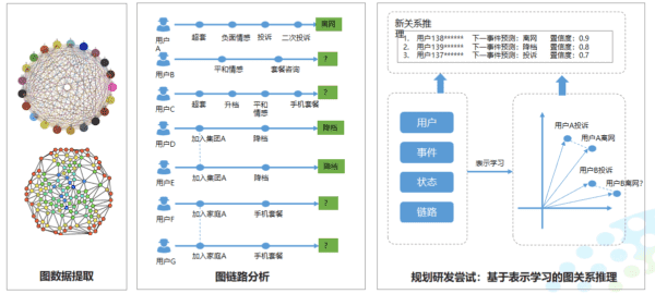 天津移动与南开大学联合研发大规模动态异质图网络系统获国家自然科学基金项目新突破