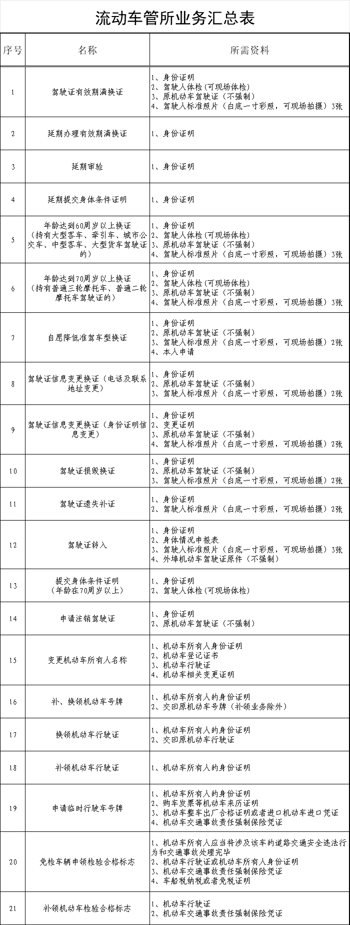 流动车管所来啦！本周五，在这里！