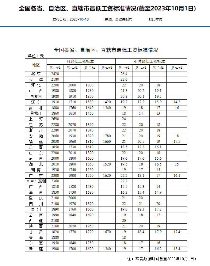 全国打工人最低工资标准：京沪最高，16省份第一档月薪不低于2000元