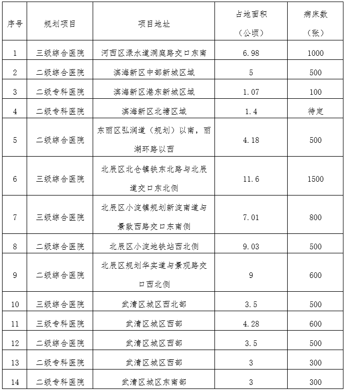 天津规划建设14家社会办医院!位置在……