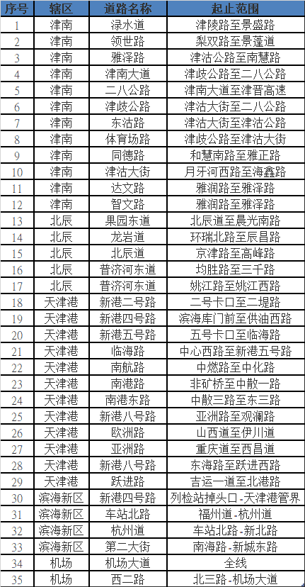 下月起，天津严管这些路段违法停车！具体点位→