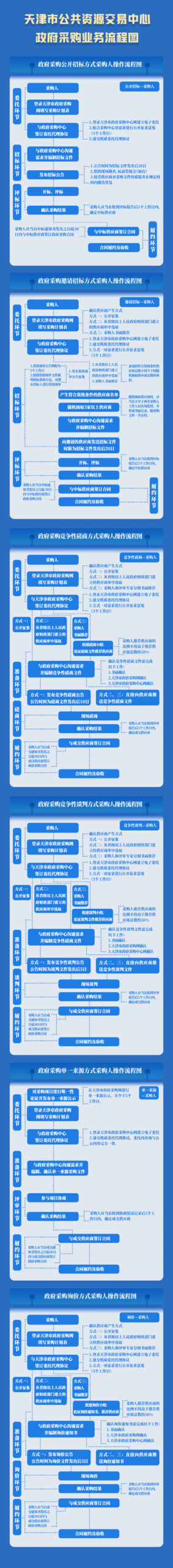 天津市公共资源交易中心政府采购业务流程图『采购人篇』