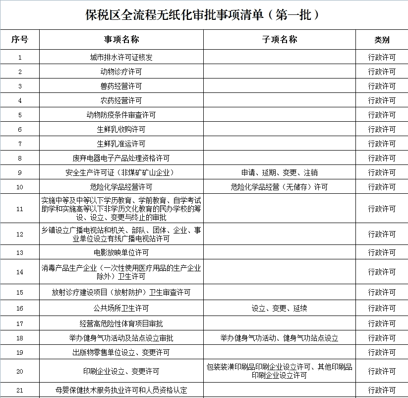 保税区首批58项政务服务事项！无纸化、不见面、零跑腿～