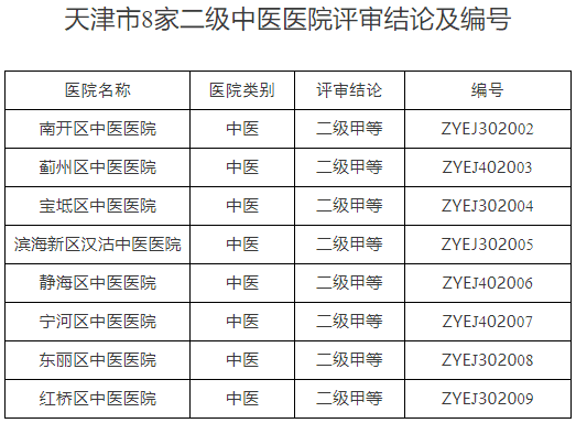 天津8家区中医医院被评为二级甲等！