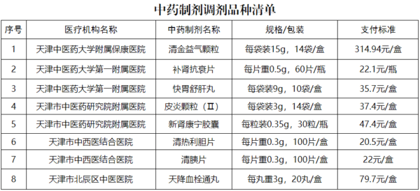 天津发文：这8种中药制剂将纳入医保！