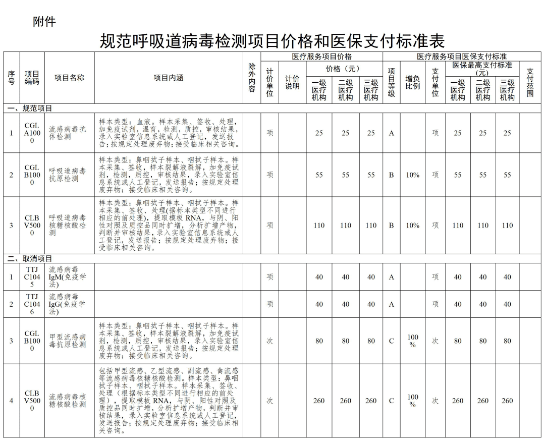 天津调整这些呼吸道病毒检测项目价格！